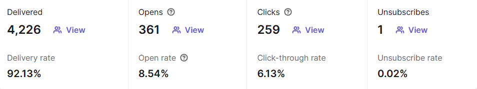 Campaign dashboard: delivered 4,226, opens 361 at 8.54%, clicks 259 at 6.13%, unsubscribes 0.02%